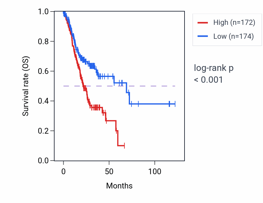 Kaplan&ndash;Meier survival curve for CDH6 RNA expression in STAD: high vs low expression groups.