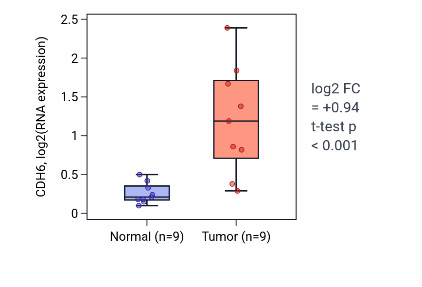 Tumor-vs-normal expression box plot for CDH6 in HNSC.