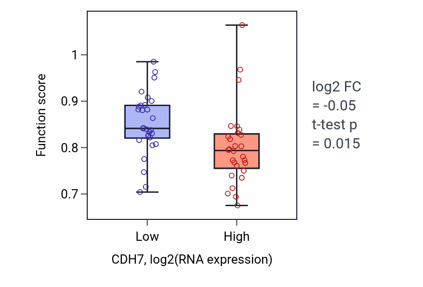 Box plot of Morphogenesis of a branching structure in CDH7-low vs CDH7-high samples in BREAST.