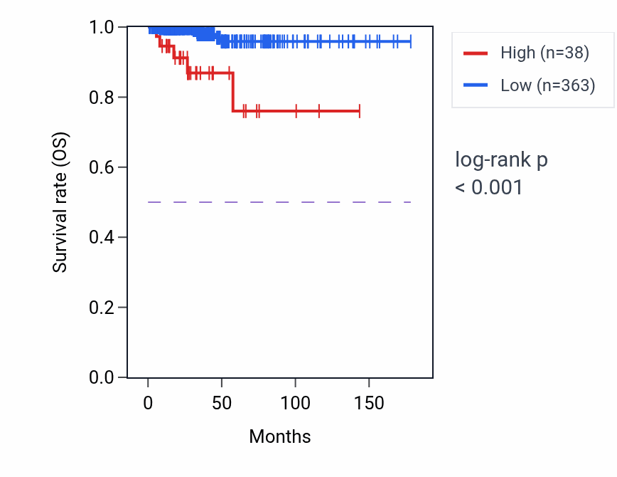 Kaplan&ndash;Meier survival curve for CDH7 RNA expression in THCA: high vs low expression groups.