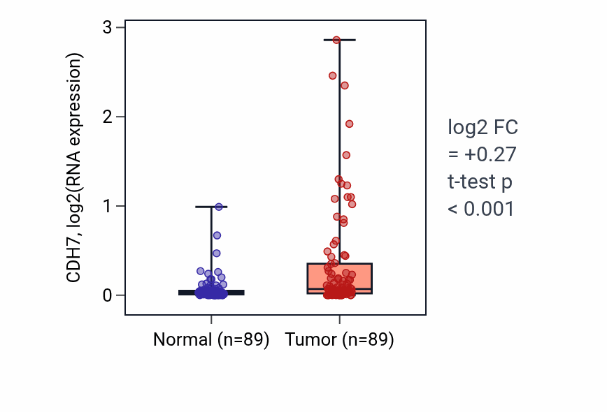 Tumor-vs-normal expression box plot for CDH7 in BRCA.