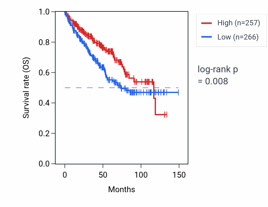 Kaplan&ndash;Meier survival curve for CDH8 RNA expression in KIRC: high vs low expression groups.