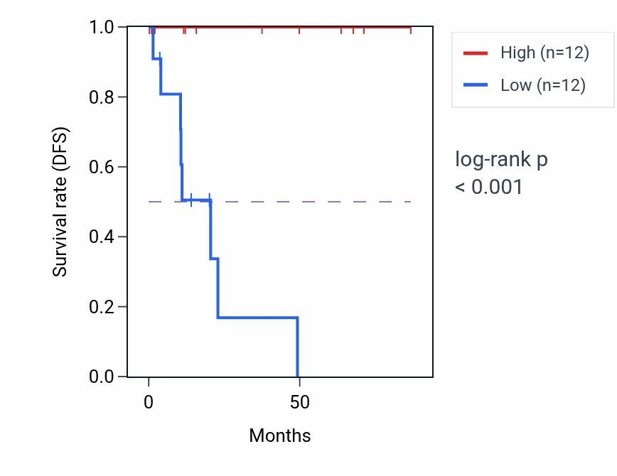 Kaplan&ndash;Meier survival curve for CDH9 RNA expression in KIRP: high vs low expression groups.