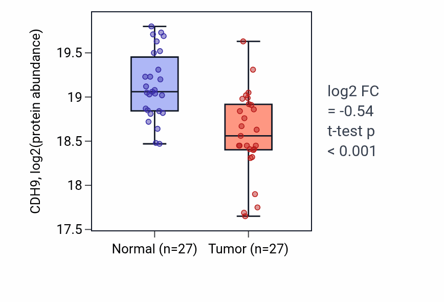 Tumor-vs-normal mass-spec protein box plot for CDH9 in CCRCC.