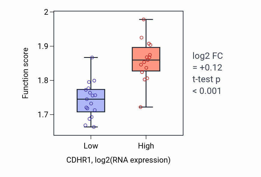 Box plot of Cytoplasmic translation in CDHR1-low vs CDHR1-high samples in OESOPHAGUS.