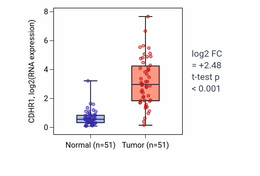Tumor-vs-normal expression box plot for CDHR1 in KIRC.