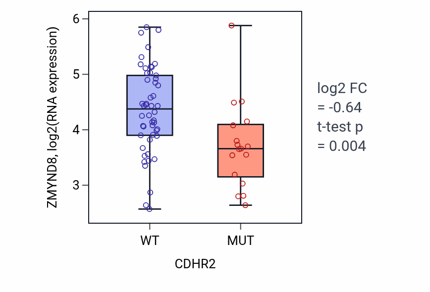 Box plot of ZMYND8 in CDHR2-low vs CDHR2-high samples in LARGE_INTESTINE.