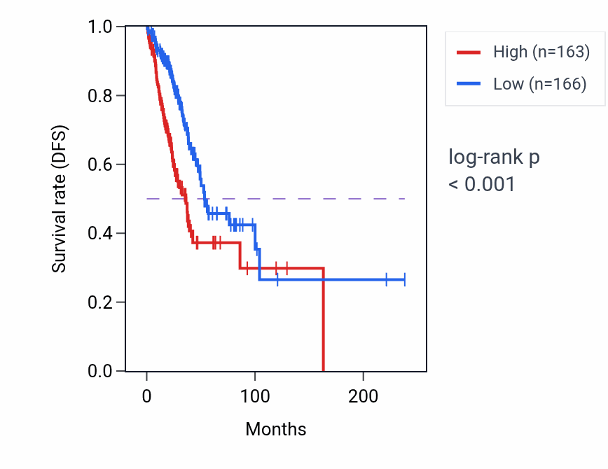 Kaplan&ndash;Meier survival curve for CDHR2 RNA expression in LUAD: high vs low expression groups.