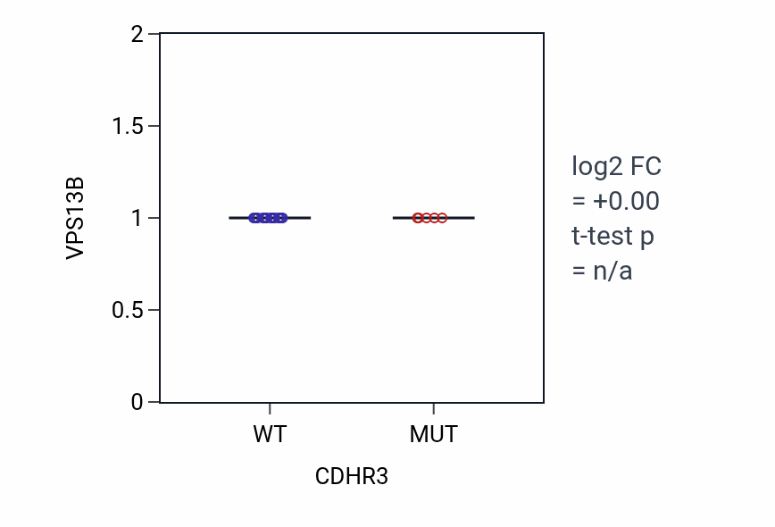Box plot of VPS13B in CDHR3-low vs CDHR3-high samples in BLOOD_Leukemia.