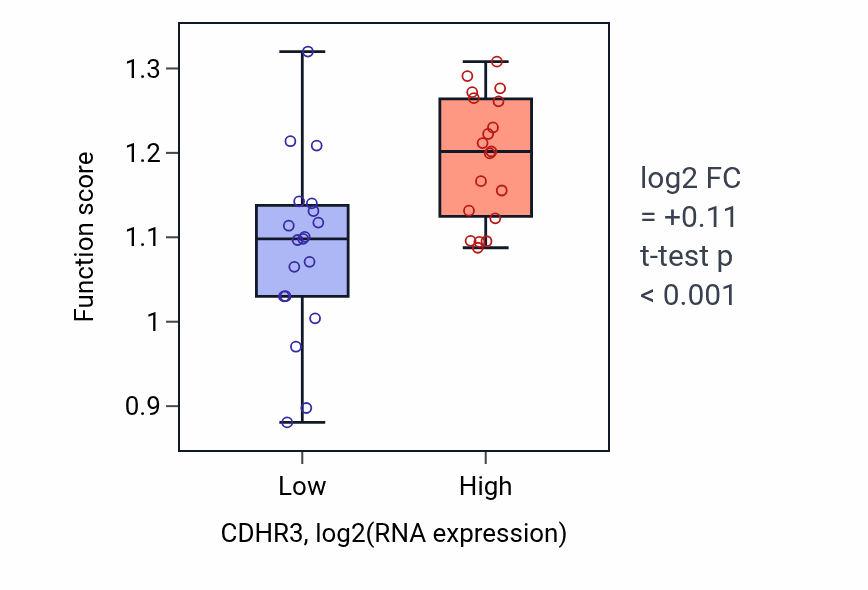 Box plot of Subtelomeric heterochromatin formation in CDHR3-low vs CDHR3-high samples in BONE.