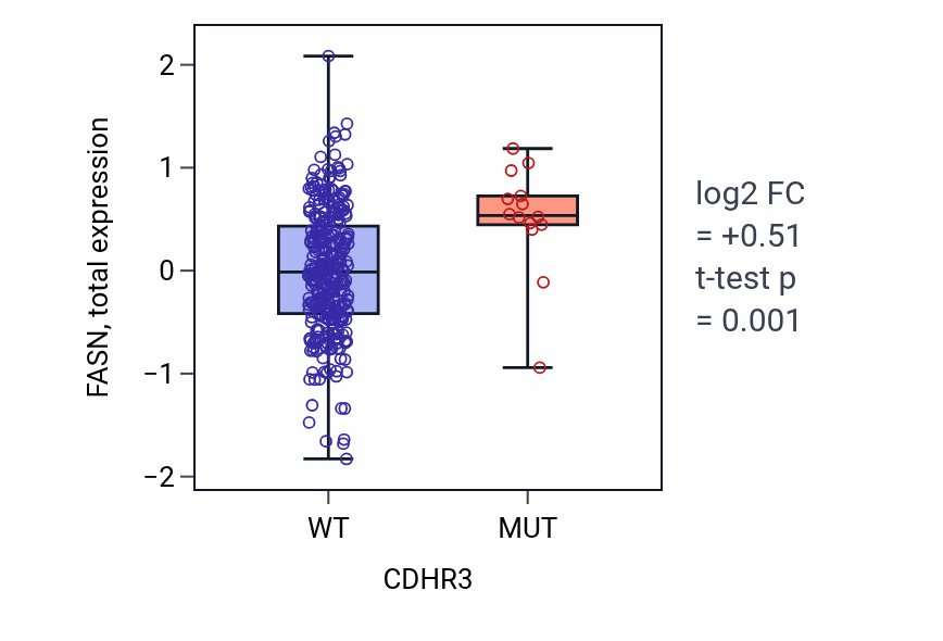 Box plot of FASN in CDHR3-low vs CDHR3-high samples in COAD.