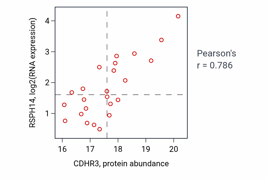 Per-sample scatter of CDHR3 vs RSPH14 in UCEC (Pearson r = 0.79).