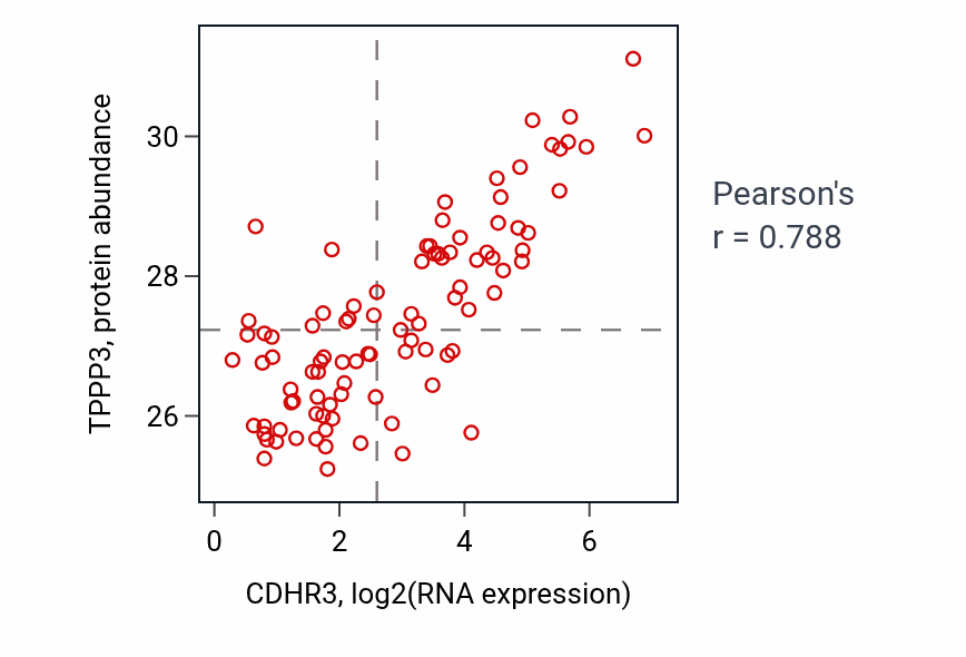 Per-sample scatter of CDHR3 vs TPPP3 in UCEC (Pearson r = 0.79).