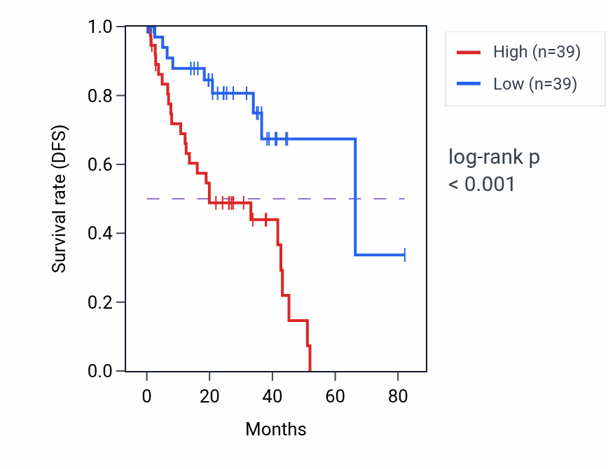 Kaplan&ndash;Meier survival curve for CDHR3 RNA expression in UVM: high vs low expression groups.