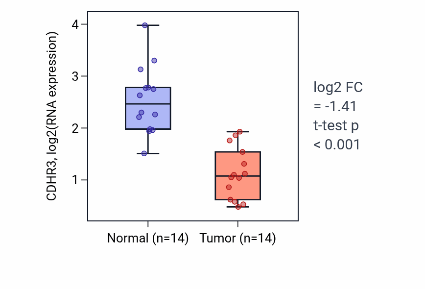 Tumor-vs-normal expression box plot for CDHR3 RNA in THCA.