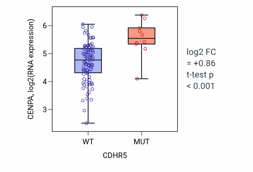 Box plot of CENPA in CDHR5-low vs CDHR5-high samples in BLOOD_Leukemia.
