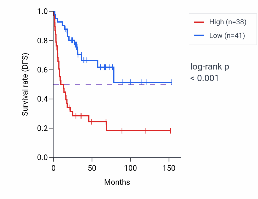 Kaplan&ndash;Meier survival curve for CDHR5 RNA expression in ACC: high vs low expression groups.