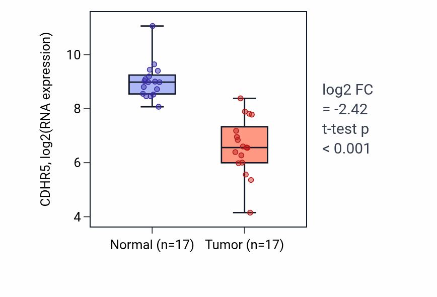 Tumor-vs-normal expression box plot for CDHR5 in COAD.