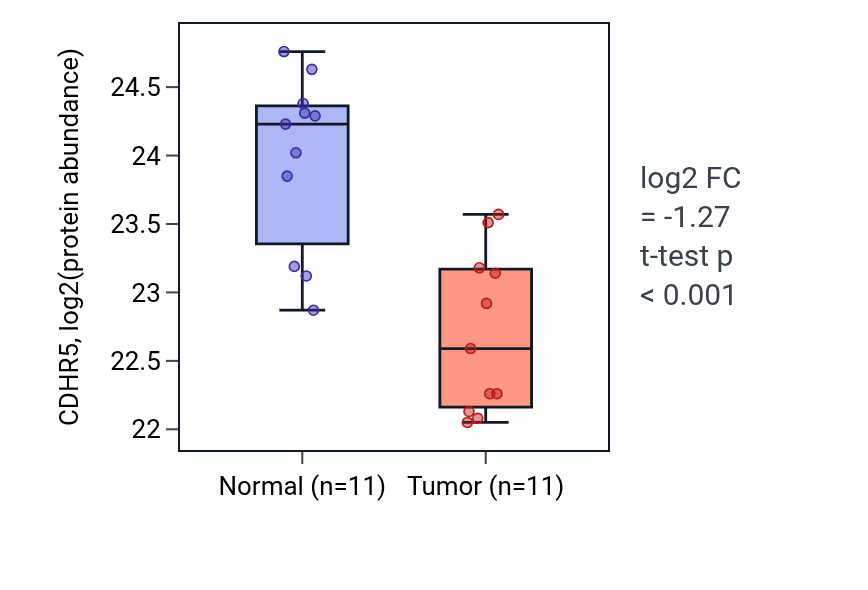 Tumor-vs-normal mass-spec protein box plot for CDHR5 in CCRCC.