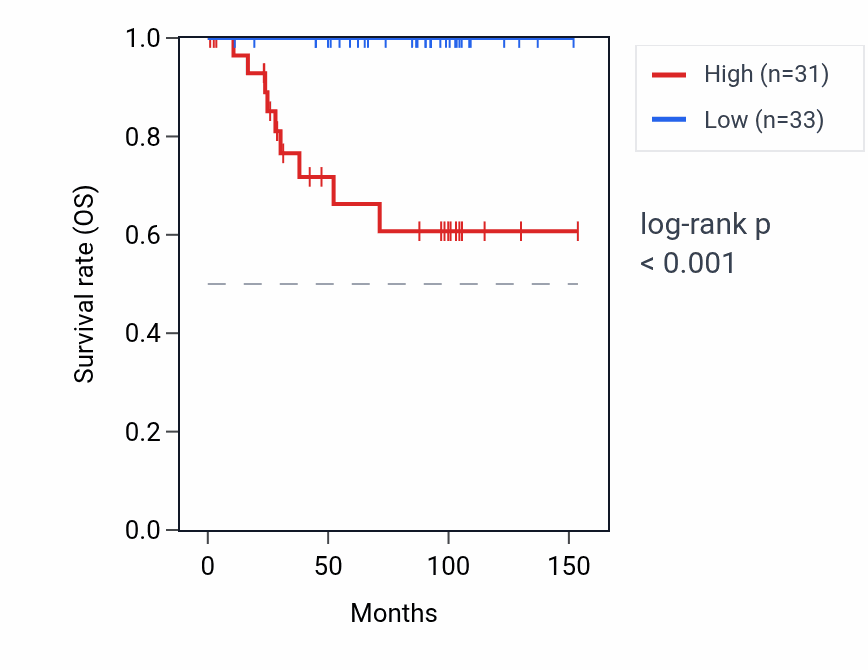 Kaplan&ndash;Meier survival curve for CDIN1 RNA expression in KICH: high vs low expression groups.