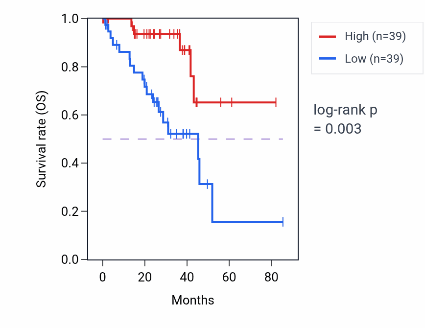 Kaplan&ndash;Meier survival curve for CDIP1 RNA expression in UVM: high vs low expression groups.