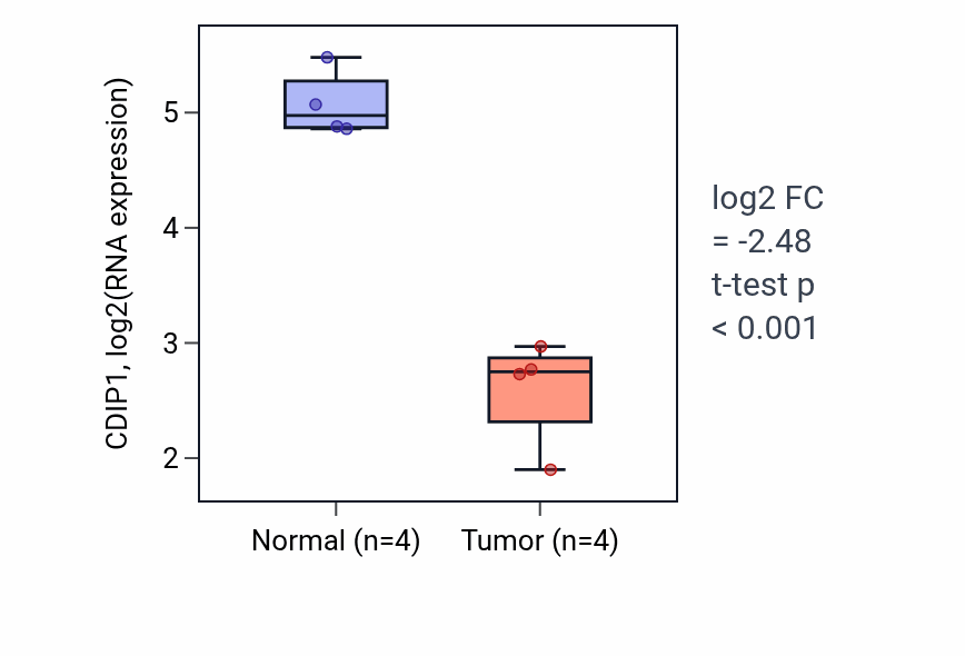 Tumor-vs-normal expression box plot for CDIP1 in BLCA.