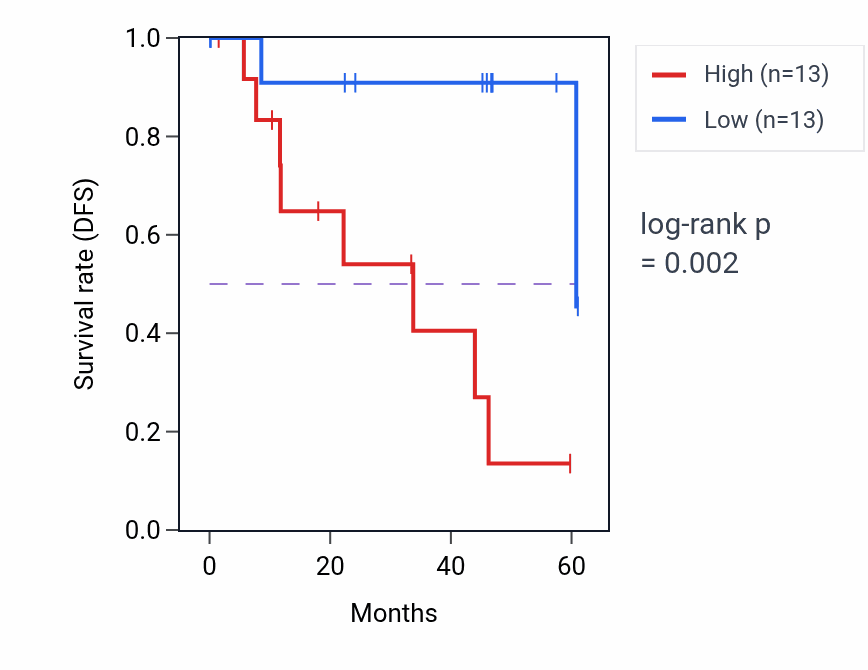 Kaplan&ndash;Meier survival curve for CDIP1 mass-spec protein-high vs -low samples in LSCC.