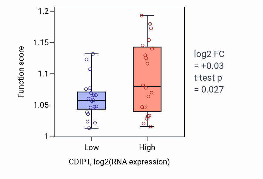 Box plot of Vacuole organization in CDIPT-low vs CDIPT-high samples in STOMACH.