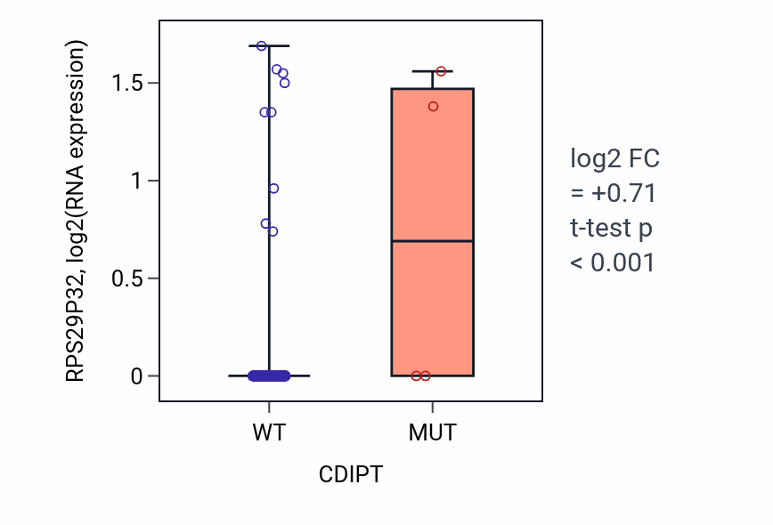 Box plot of RPS29P32 in CDIPT-low vs CDIPT-high samples in COAD.