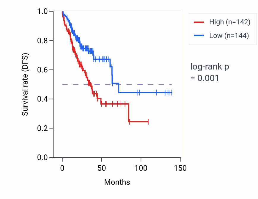 Kaplan&ndash;Meier survival curve for CDIPT RNA expression in COAD: high vs low expression groups.