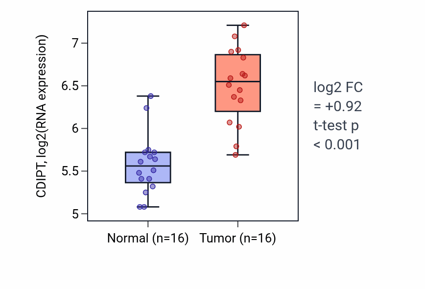 Tumor-vs-normal expression box plot for CDIPT in HNSC.