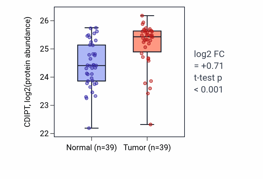 Tumor-vs-normal mass-spec protein box plot for CDIPT in PDAC.