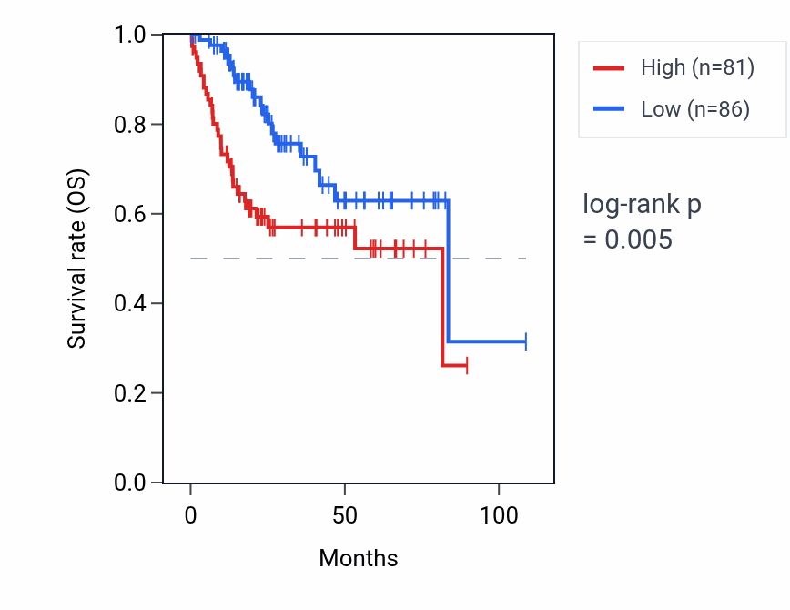 Kaplan&ndash;Meier survival curve for CDIPTOSP RNA expression in LIHC: high vs low expression groups.