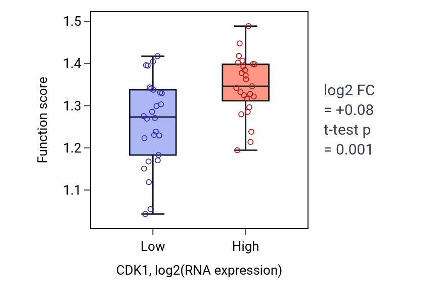 Box plot of Regulation of mitotic sister chromatid separation in CDK1-low vs CDK1-high samples in PANCREAS.