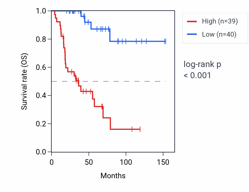 Kaplan&ndash;Meier survival curve for CDK1 RNA expression in ACC: high vs low expression groups.