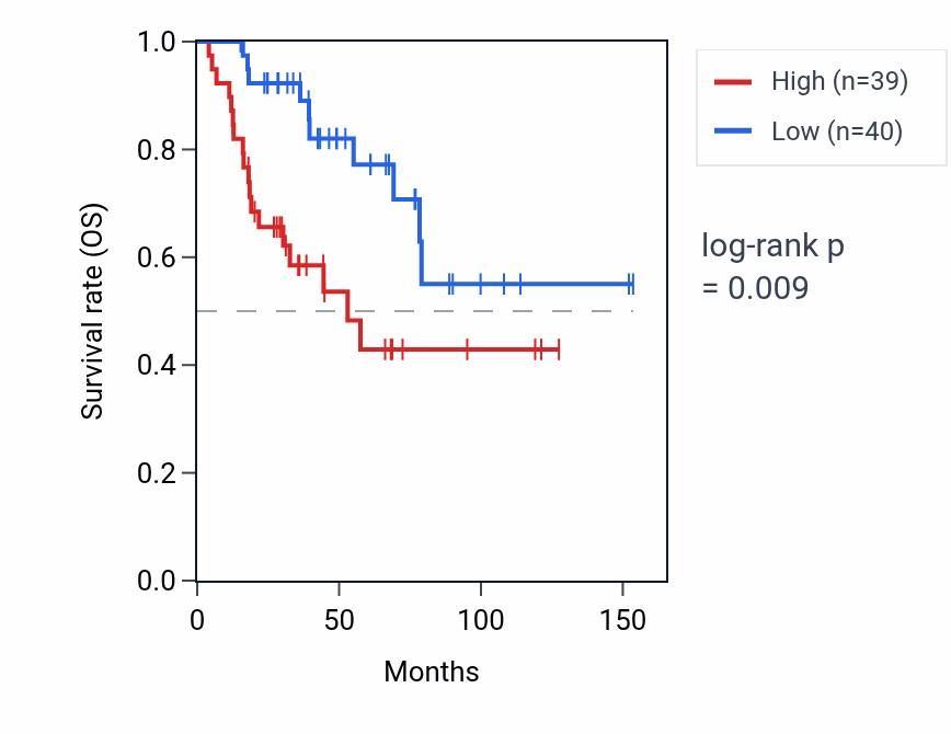 Kaplan&ndash;Meier survival curve for CDK10 RNA expression in ACC: high vs low expression groups.