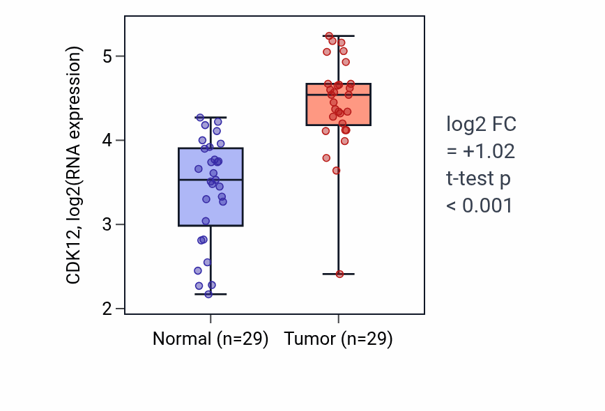 Tumor-vs-normal expression box plot for CDK12 in HNSC.