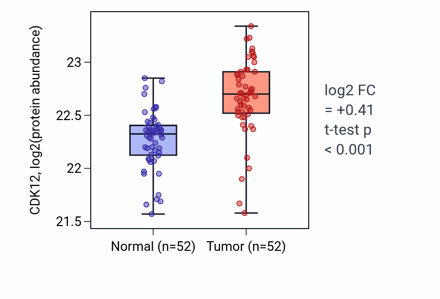 Tumor-vs-normal mass-spec protein box plot for CDK12 in COAD.