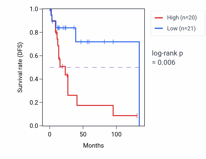 Kaplan&ndash;Meier survival curve for CDK13 RNA expression in CESC: high vs low expression groups.