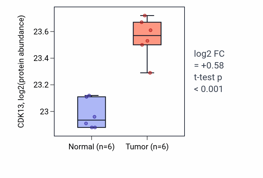 Tumor-vs-normal mass-spec protein box plot for CDK13 in LUAD.