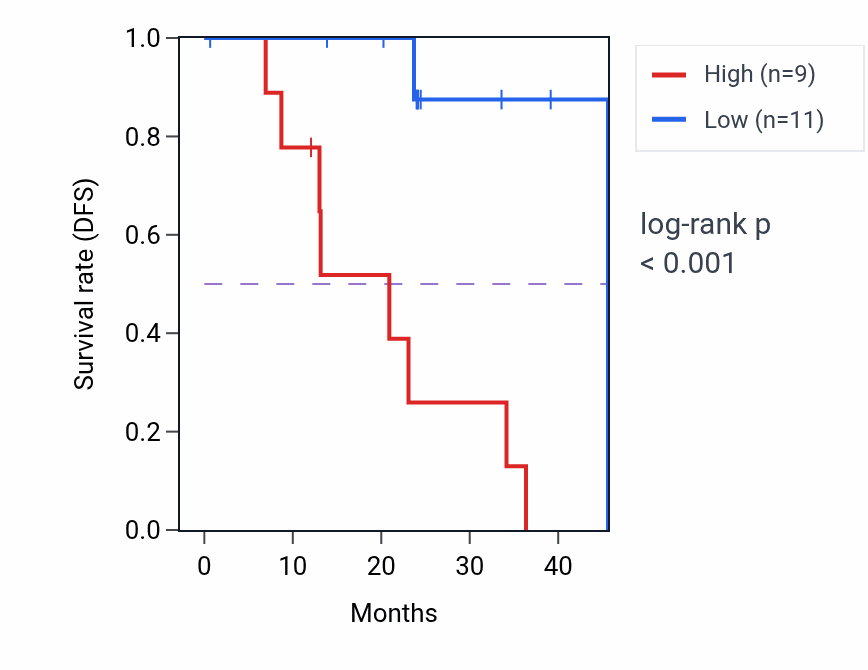 Kaplan&ndash;Meier survival curve for CDK13 mass-spec protein-high vs -low samples in HNSC.