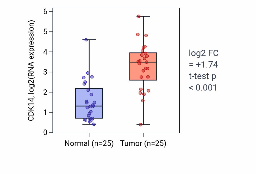 Tumor-vs-normal expression box plot for CDK14 in HNSC.