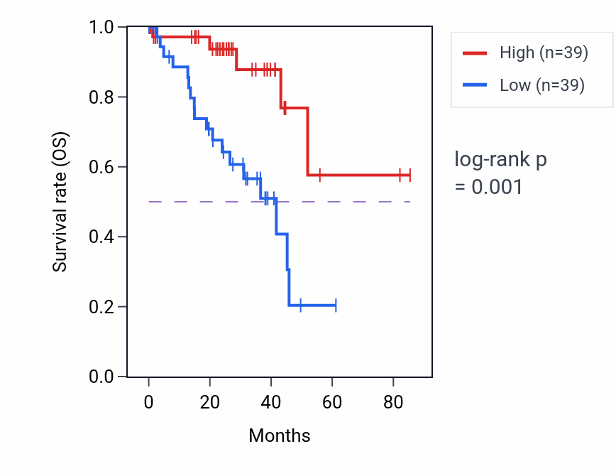 Kaplan&ndash;Meier survival curve for CDK15 RNA expression in UVM: high vs low expression groups.
