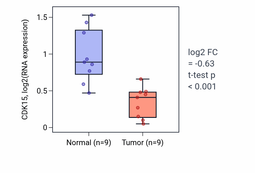 Tumor-vs-normal expression box plot for CDK15 in LUAD.