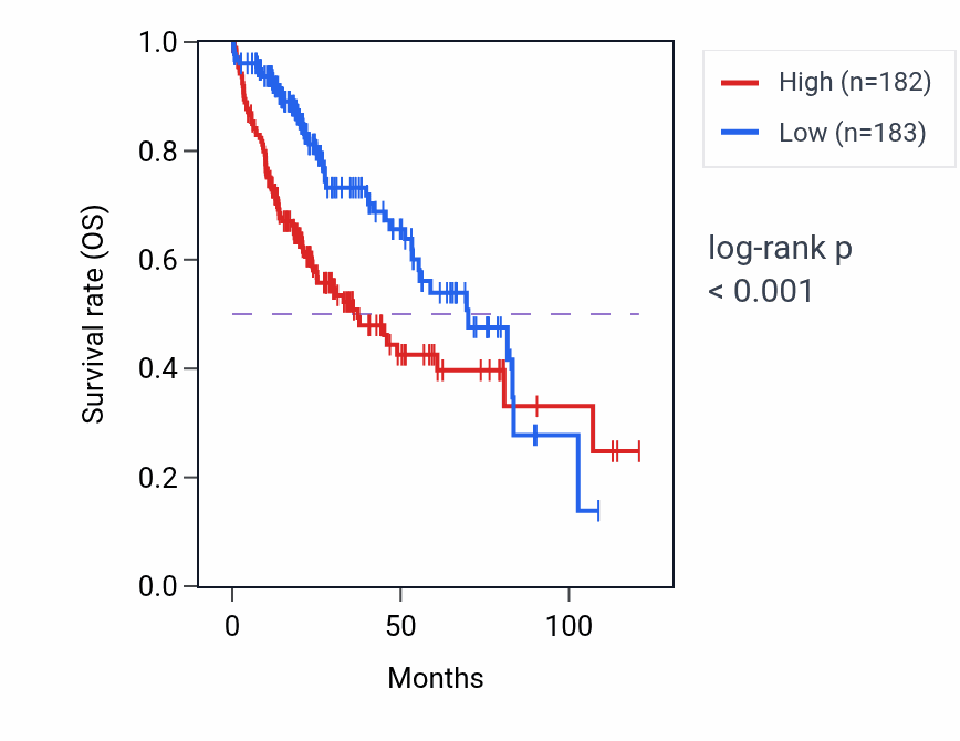 Kaplan&ndash;Meier survival curve for CDK16 RNA expression in LIHC: high vs low expression groups.