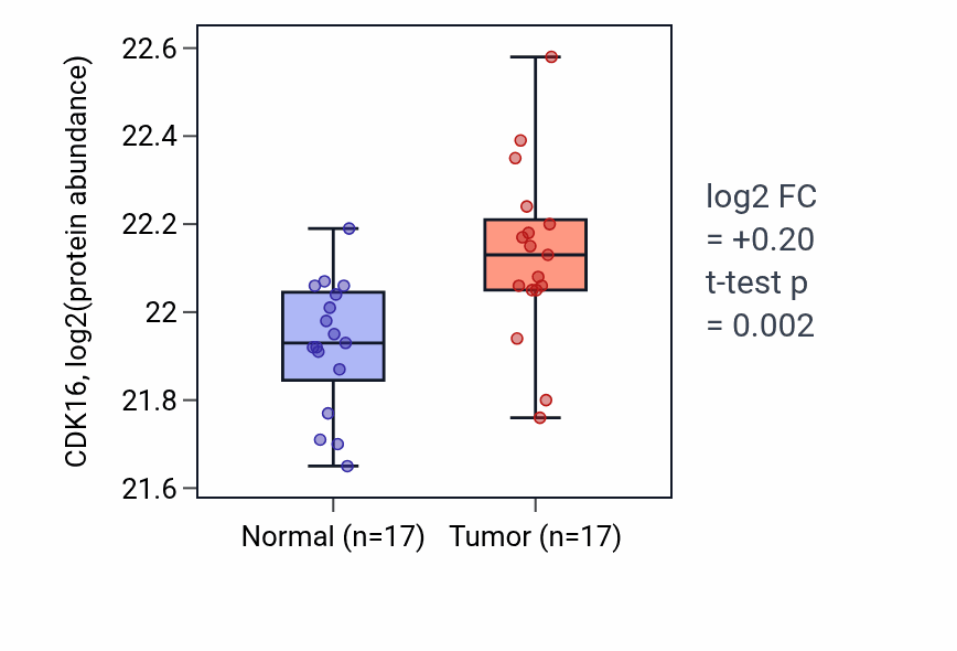 Tumor-vs-normal mass-spec protein box plot for CDK16 in CCRCC.