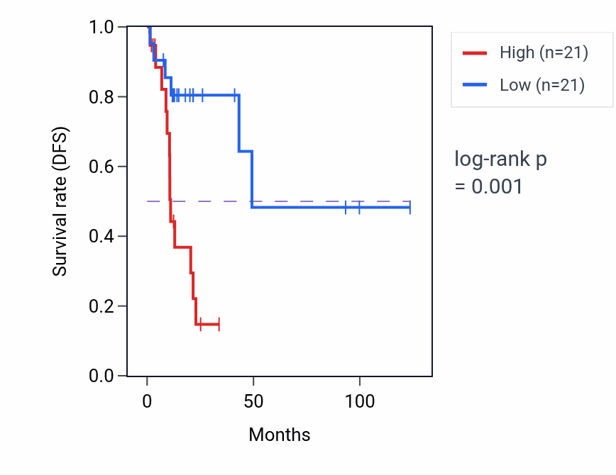 Kaplan&ndash;Meier survival curve for CDK17 RNA expression in KIRP: high vs low expression groups.