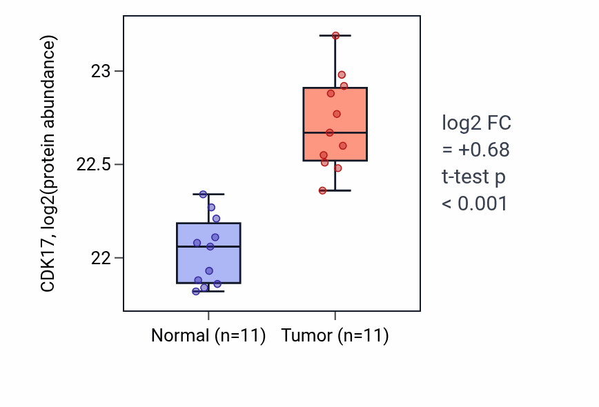 Tumor-vs-normal mass-spec protein box plot for CDK17 in CCRCC.