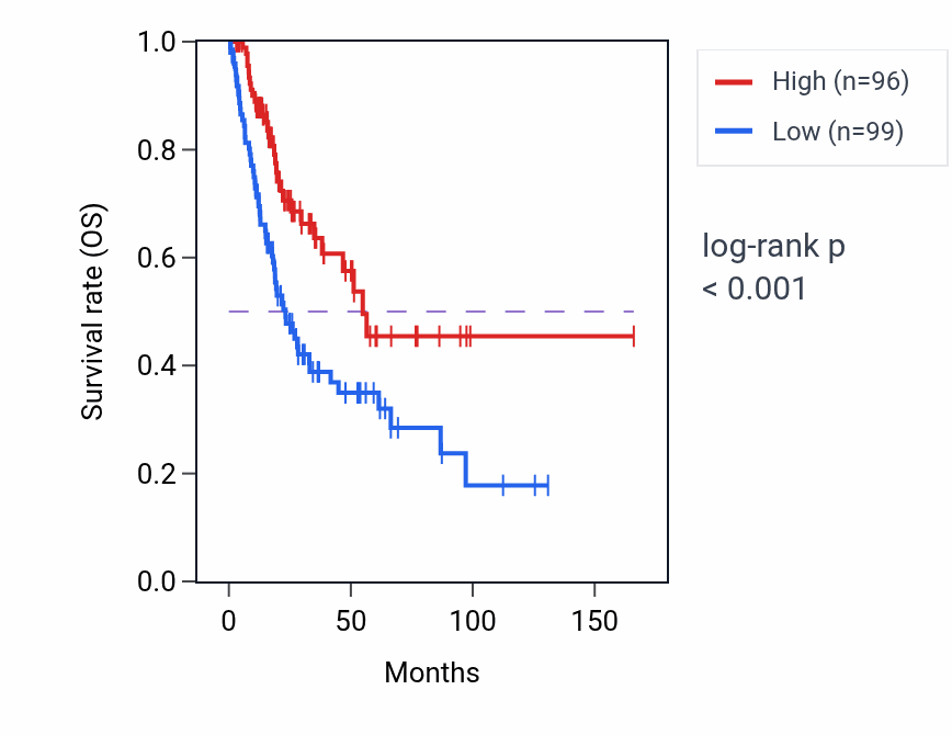 Kaplan&ndash;Meier survival curve for CDK18 RNA expression in BLCA: high vs low expression groups.
