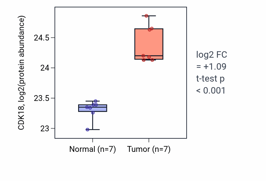 Tumor-vs-normal mass-spec protein box plot for CDK18 in CCRCC.